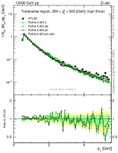 Plot of ch.pt in 13000 GeV pp collisions