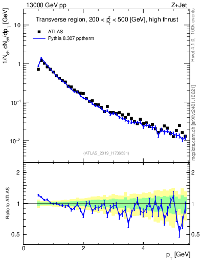 Plot of ch.pt in 13000 GeV pp collisions