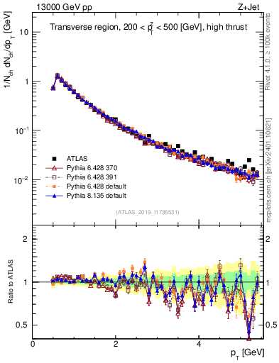 Plot of ch.pt in 13000 GeV pp collisions