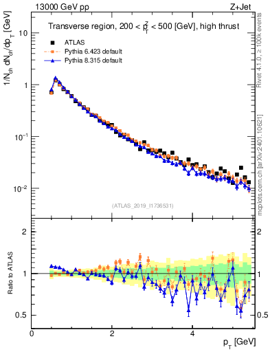 Plot of ch.pt in 13000 GeV pp collisions