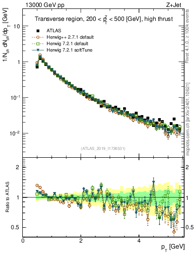 Plot of ch.pt in 13000 GeV pp collisions