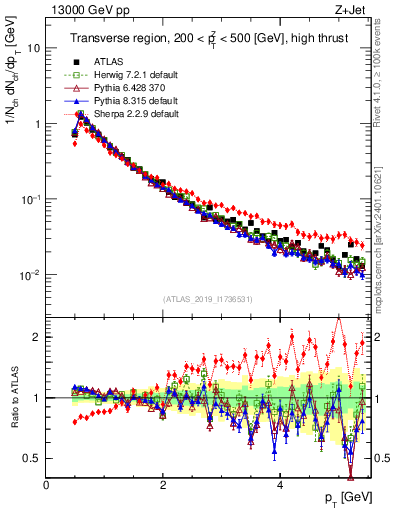 Plot of ch.pt in 13000 GeV pp collisions