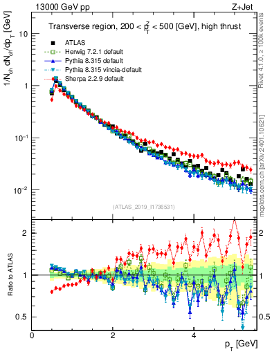 Plot of ch.pt in 13000 GeV pp collisions