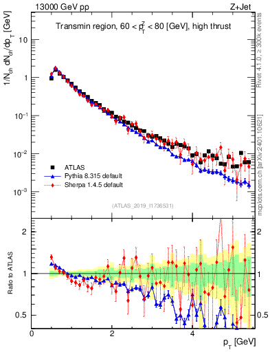 Plot of ch.pt in 13000 GeV pp collisions