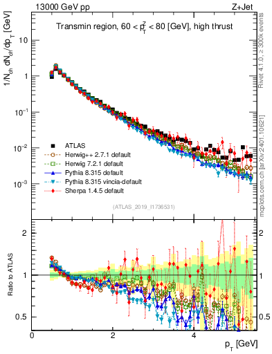 Plot of ch.pt in 13000 GeV pp collisions
