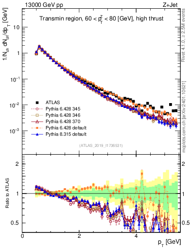 Plot of ch.pt in 13000 GeV pp collisions