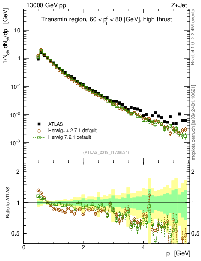 Plot of ch.pt in 13000 GeV pp collisions