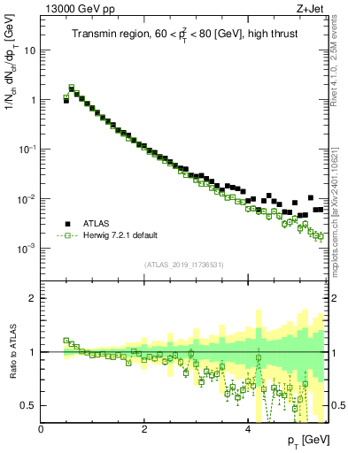 Plot of ch.pt in 13000 GeV pp collisions