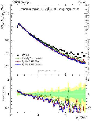 Plot of ch.pt in 13000 GeV pp collisions