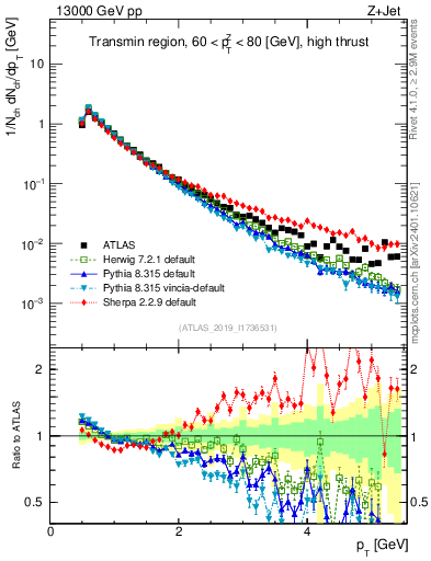Plot of ch.pt in 13000 GeV pp collisions