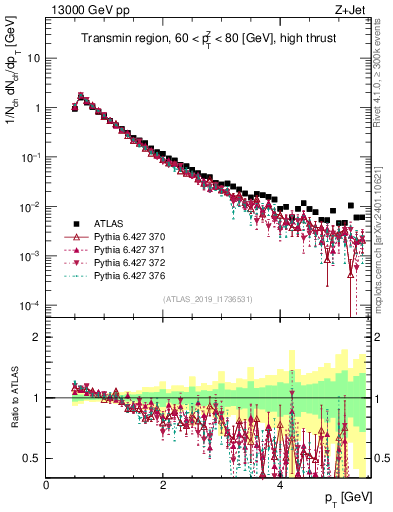 Plot of ch.pt in 13000 GeV pp collisions