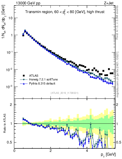 Plot of ch.pt in 13000 GeV pp collisions