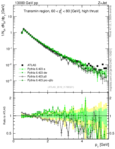 Plot of ch.pt in 13000 GeV pp collisions