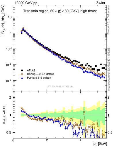Plot of ch.pt in 13000 GeV pp collisions