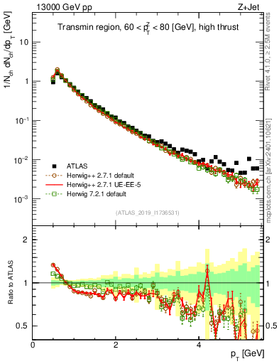 Plot of ch.pt in 13000 GeV pp collisions