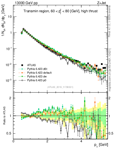 Plot of ch.pt in 13000 GeV pp collisions