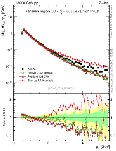 Plot of ch.pt in 13000 GeV pp collisions