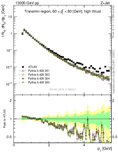 Plot of ch.pt in 13000 GeV pp collisions