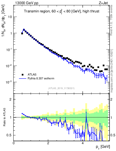 Plot of ch.pt in 13000 GeV pp collisions