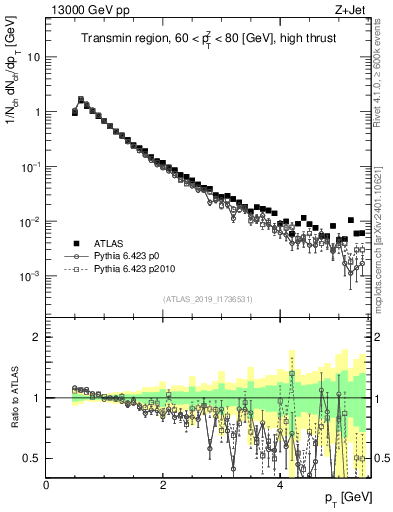 Plot of ch.pt in 13000 GeV pp collisions