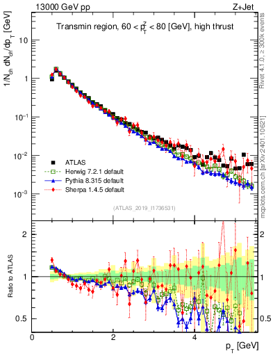 Plot of ch.pt in 13000 GeV pp collisions