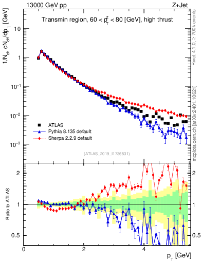 Plot of ch.pt in 13000 GeV pp collisions