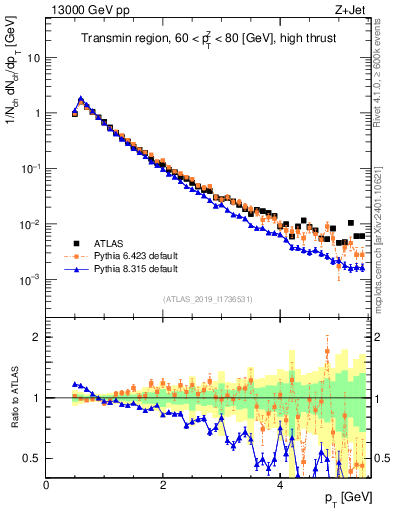 Plot of ch.pt in 13000 GeV pp collisions