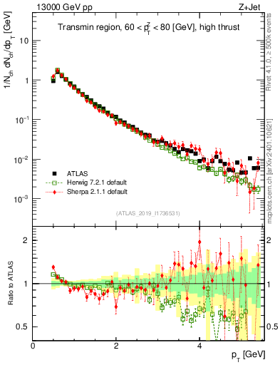 Plot of ch.pt in 13000 GeV pp collisions