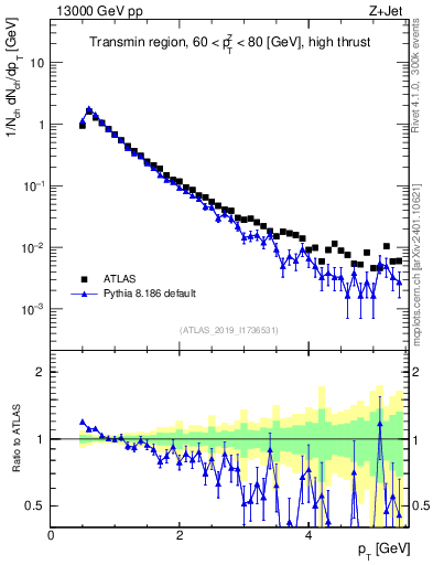 Plot of ch.pt in 13000 GeV pp collisions