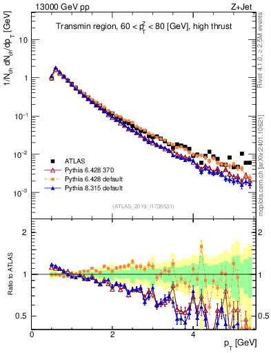 Plot of ch.pt in 13000 GeV pp collisions