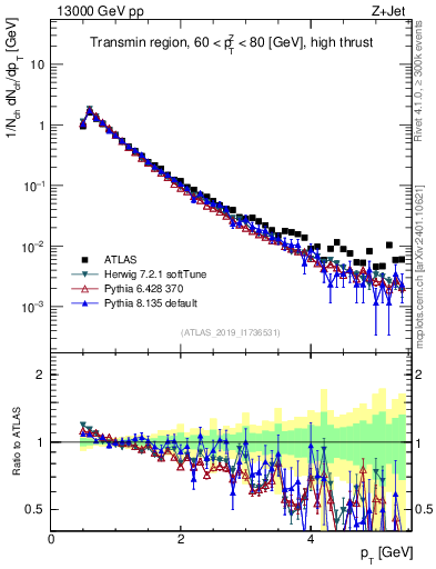 Plot of ch.pt in 13000 GeV pp collisions
