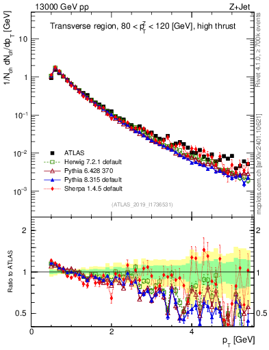 Plot of ch.pt in 13000 GeV pp collisions