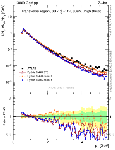 Plot of ch.pt in 13000 GeV pp collisions