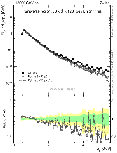 Plot of ch.pt in 13000 GeV pp collisions