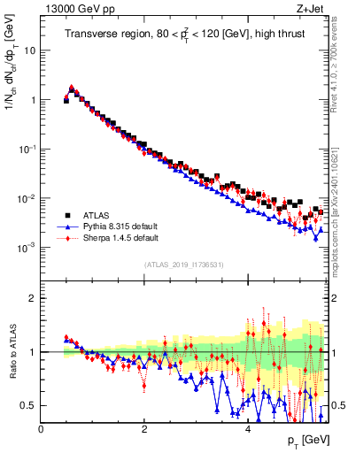 Plot of ch.pt in 13000 GeV pp collisions