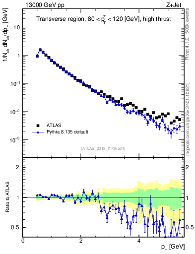 Plot of ch.pt in 13000 GeV pp collisions