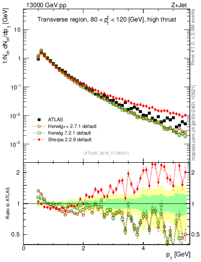Plot of ch.pt in 13000 GeV pp collisions