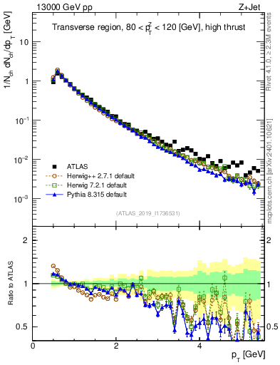 Plot of ch.pt in 13000 GeV pp collisions