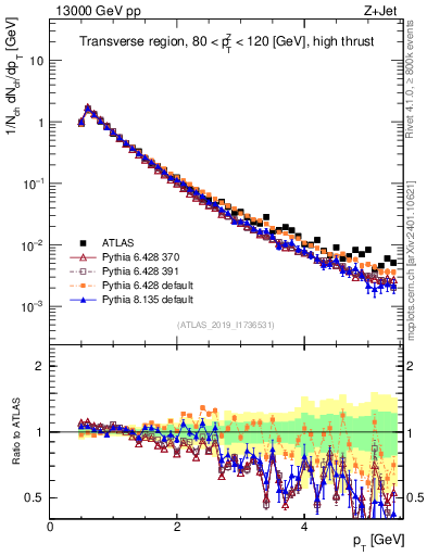 Plot of ch.pt in 13000 GeV pp collisions