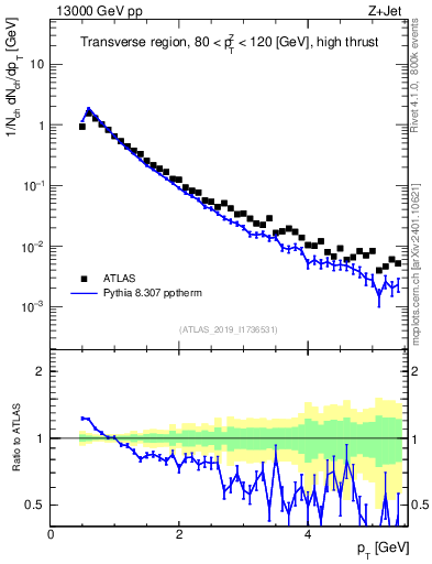 Plot of ch.pt in 13000 GeV pp collisions