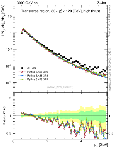 Plot of ch.pt in 13000 GeV pp collisions