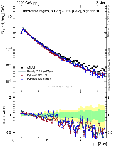 Plot of ch.pt in 13000 GeV pp collisions