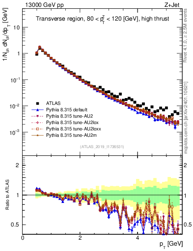 Plot of ch.pt in 13000 GeV pp collisions
