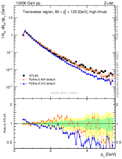 Plot of ch.pt in 13000 GeV pp collisions