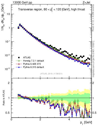 Plot of ch.pt in 13000 GeV pp collisions
