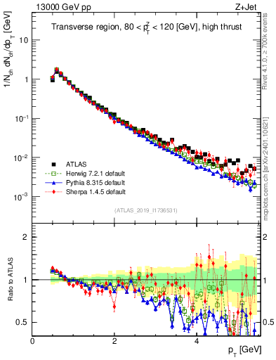 Plot of ch.pt in 13000 GeV pp collisions