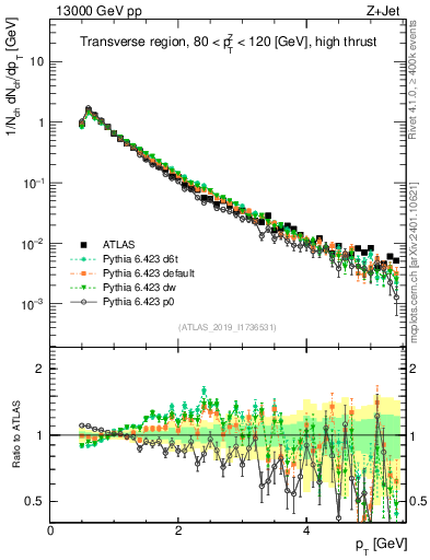 Plot of ch.pt in 13000 GeV pp collisions