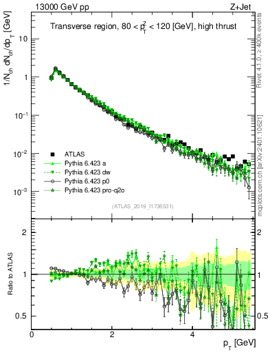 Plot of ch.pt in 13000 GeV pp collisions