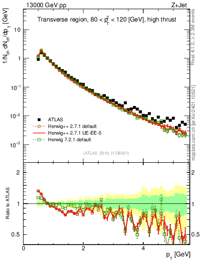 Plot of ch.pt in 13000 GeV pp collisions