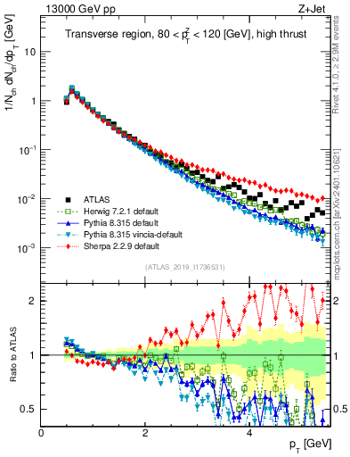 Plot of ch.pt in 13000 GeV pp collisions